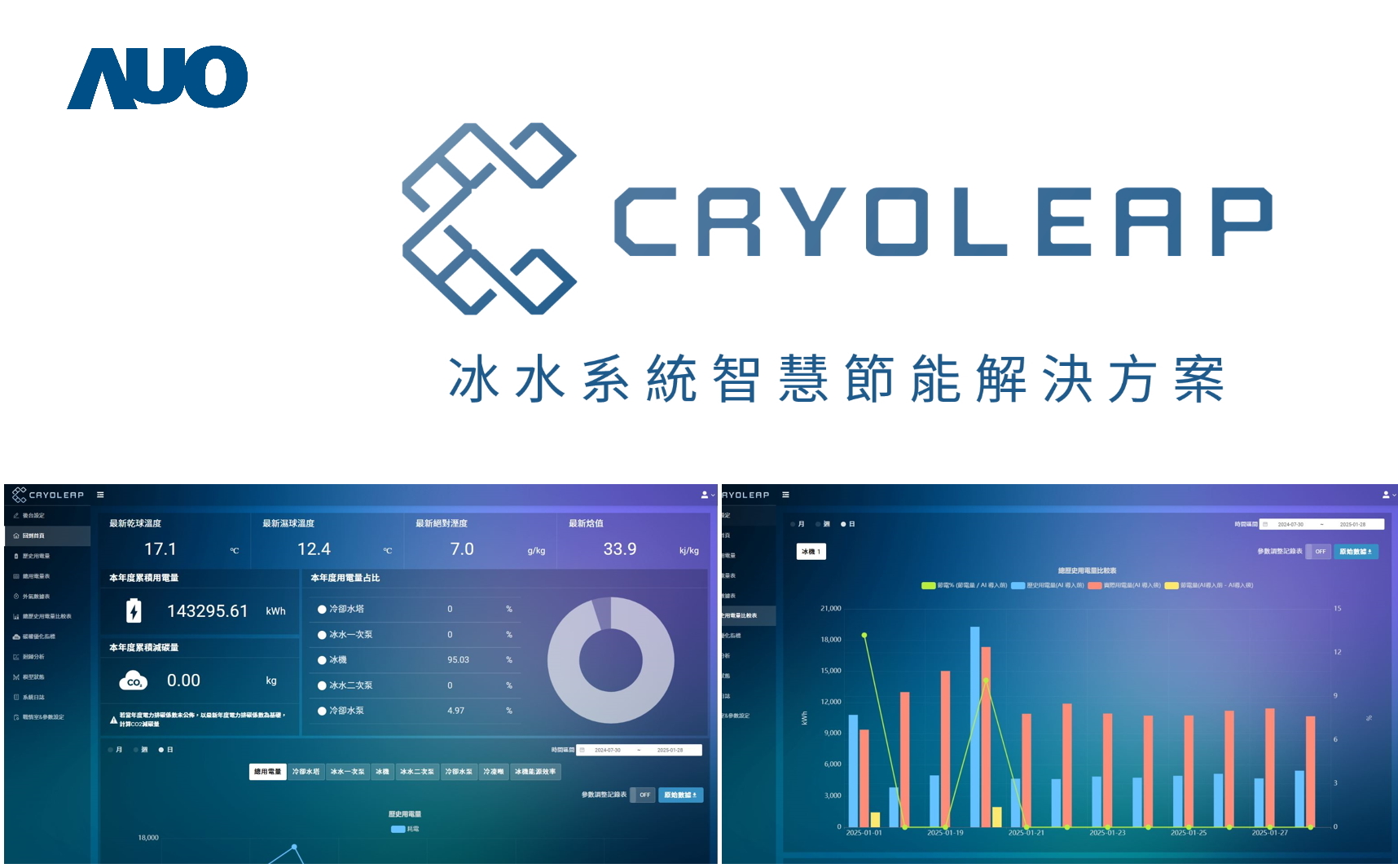 友達「CryoLeap冰水系統智慧節能解決方案」獲得台灣精品標誌，是專為大型中央空調冰水系統所設計，整合了AI建模、即時監測與智慧控制技術，具備高度相容性與擴充性，進而提升系統穩定性與維運效率